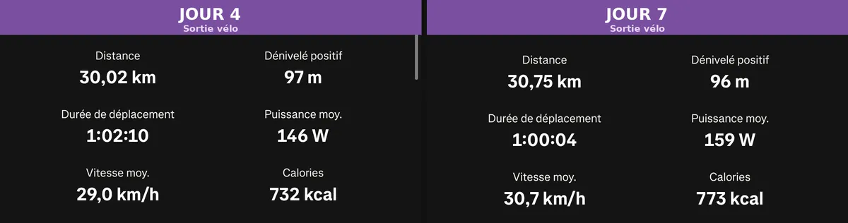 Comparatif vélo jour 4 et jour 7 du C9 : 29 km/h puis 30,7 km/h